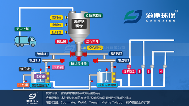 碳酸鈉投加裝置-系統組成.png